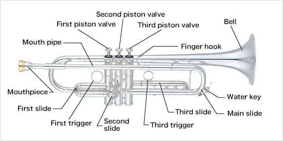 Le corps d'une trompette
